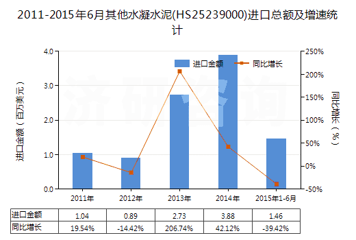 2011-2015年6月其他水凝水泥(HS25239000)進(jìn)口總額及增速統(tǒng)計(jì)